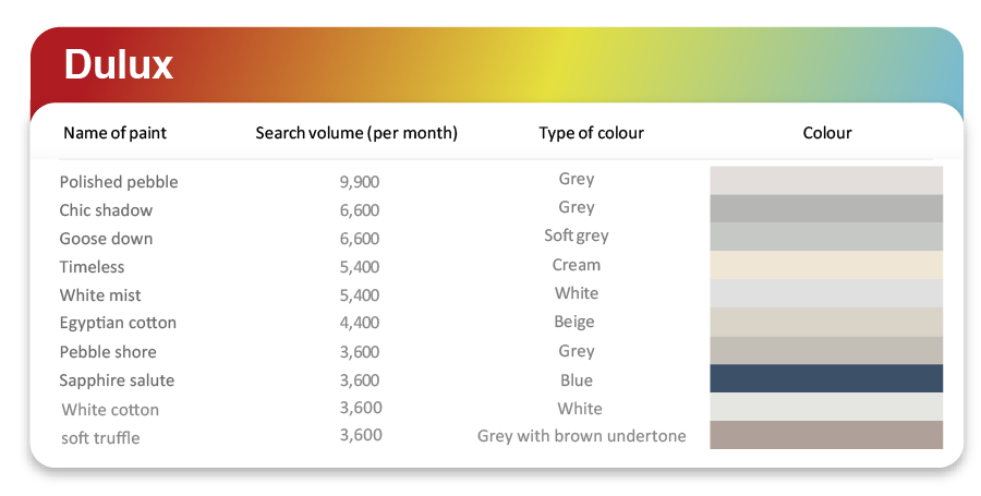 dulux' most popular interior colours