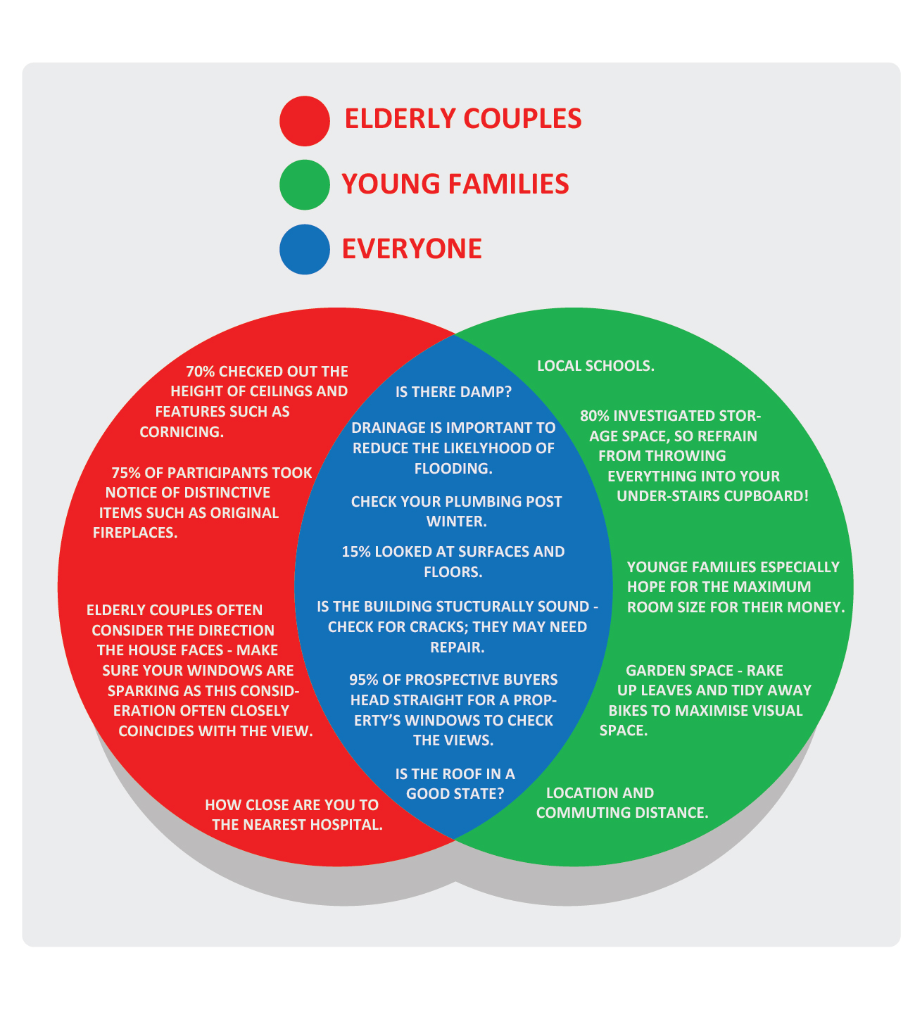 Chart detailing what prospective buyers look for in a property