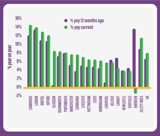 Hometrack UK Cities House Price Index