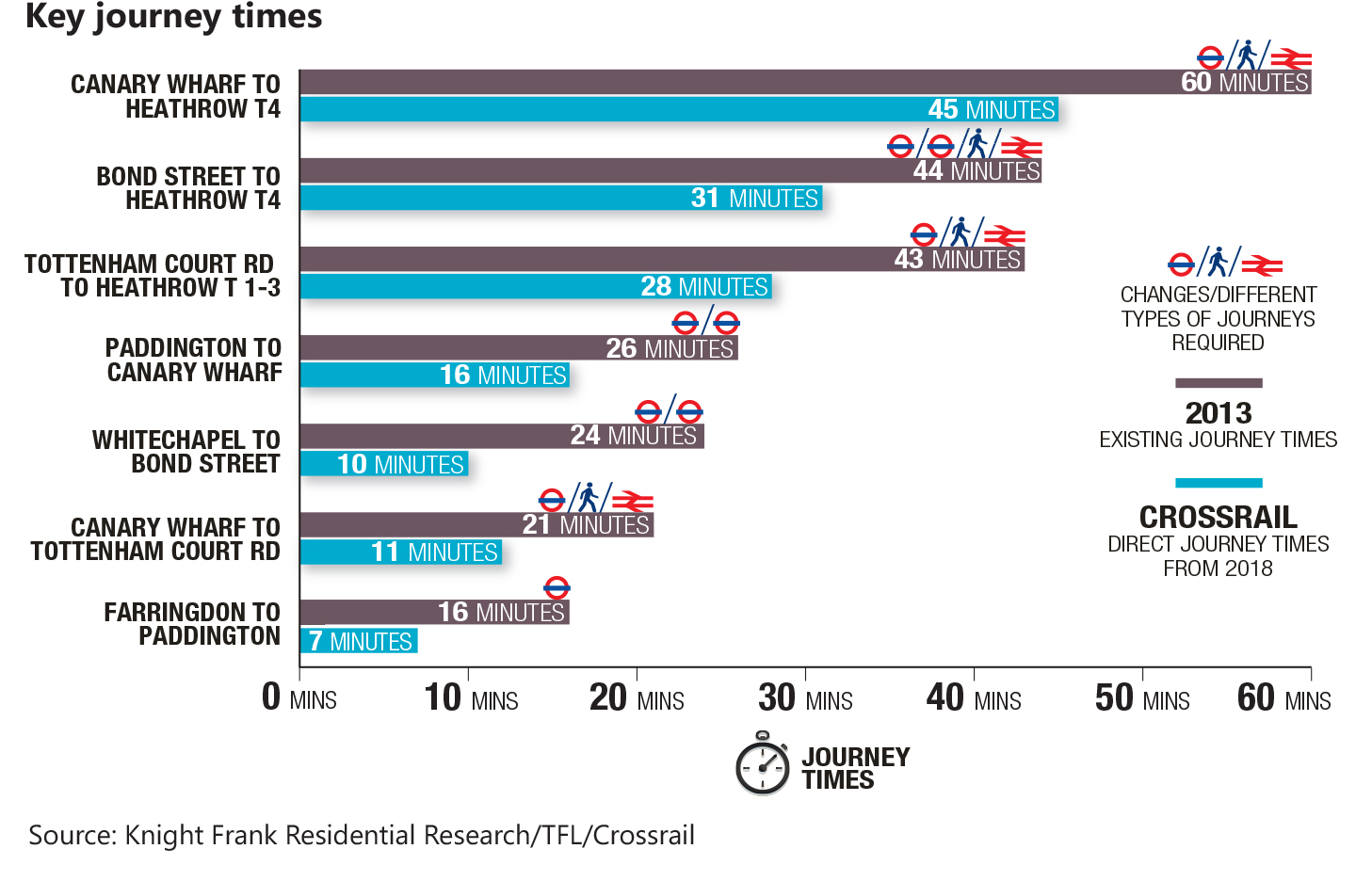 Knight Frank Journey Times Crossrail