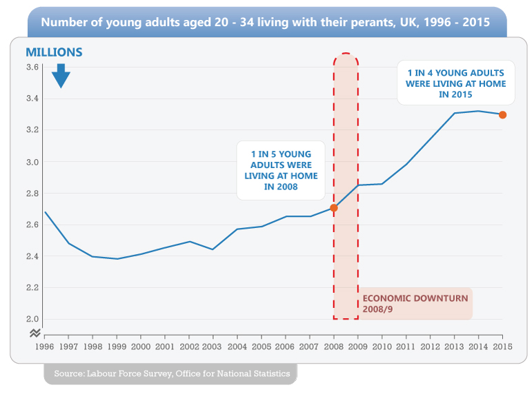 Number of young - sellhousefast