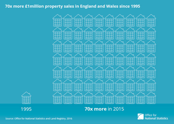 ONS 1 million property sales