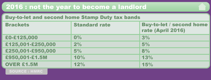 Stamp duty tax chart