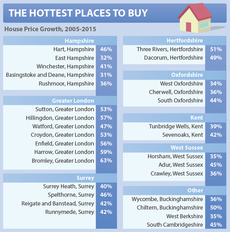 downsizing hottest places to buy