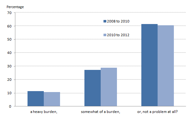 Burden of Property Debt in Britain