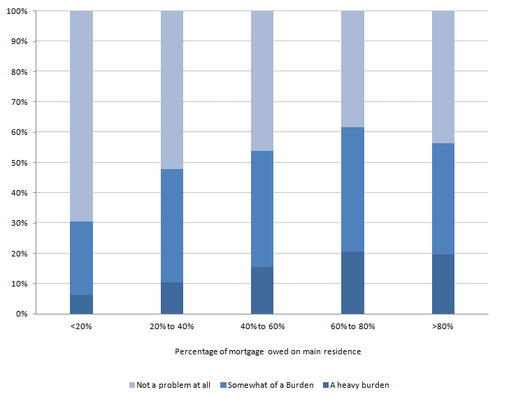 Burden of Property Debt in Britain