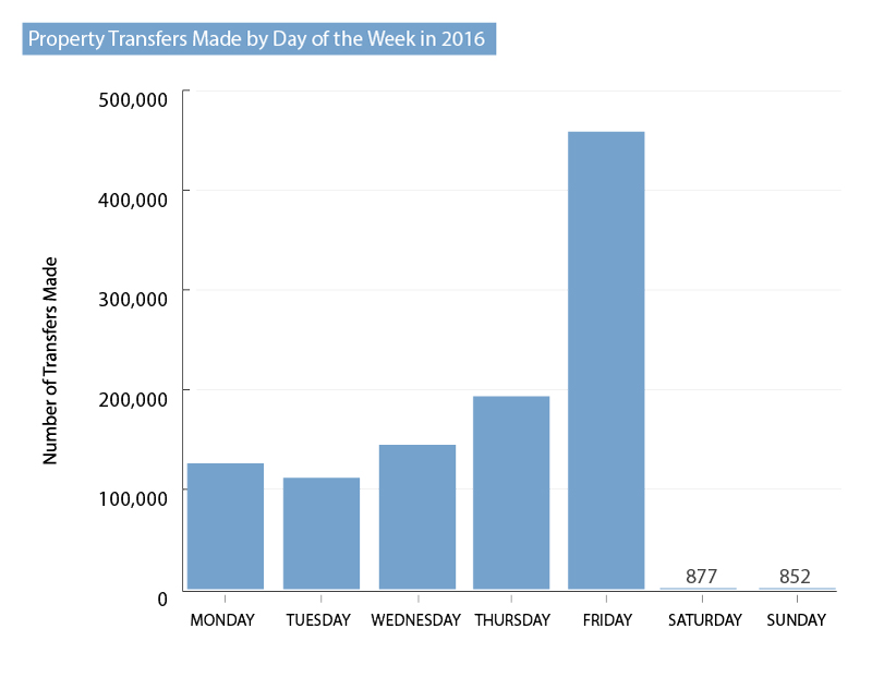 property-transfers-popular-day-week