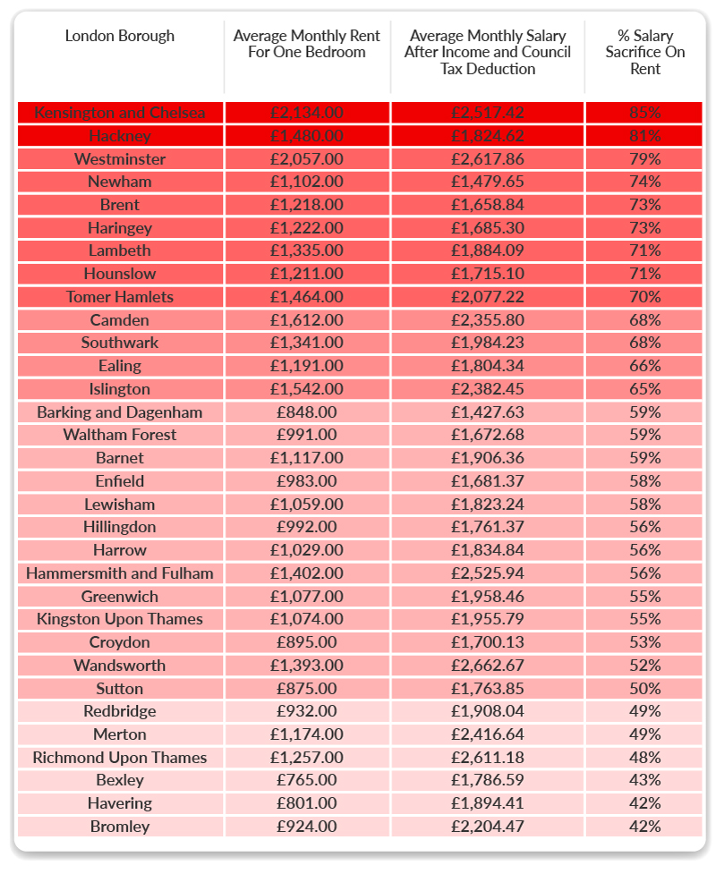 single-tenant-property-prices-london