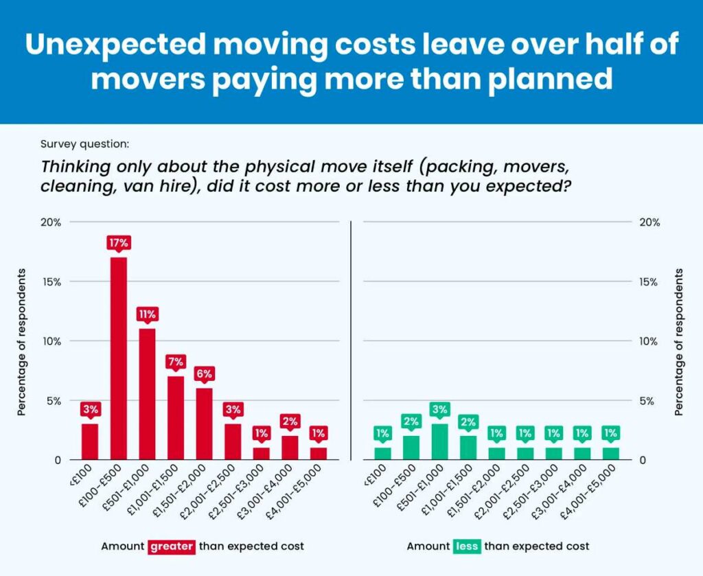 Unexpected moving costs