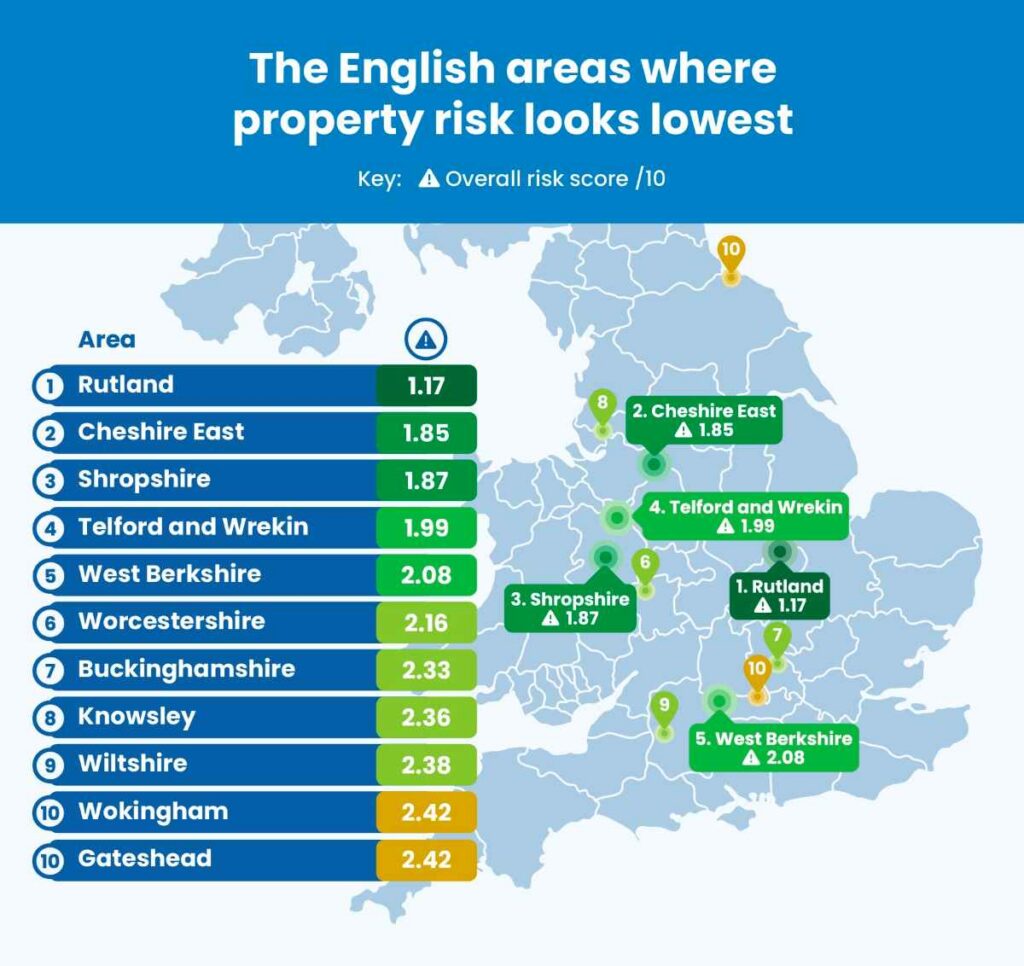 The English areas where property risk looks lowest