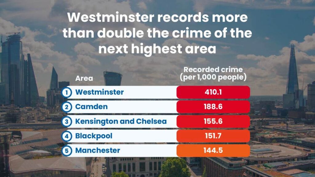Westminster records more than double the crime compared to other UK areas
